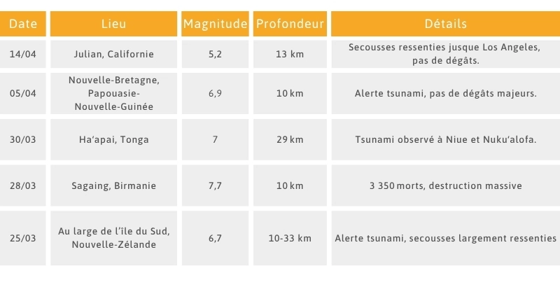 Séismes dans le monde en 2025